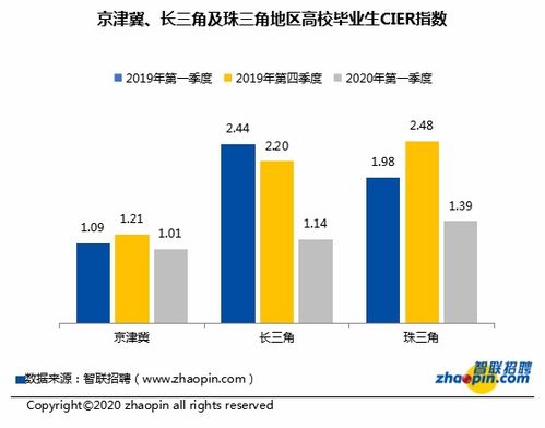 大学生就业数据统计与分析