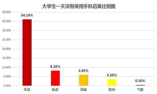 大学生玩手机现状的调查问卷