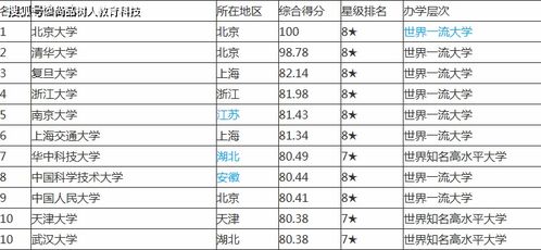 中国大学排名前10