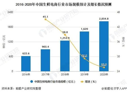 电商行业发展现状及趋势