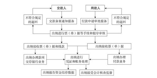 出纳工作内容及流程