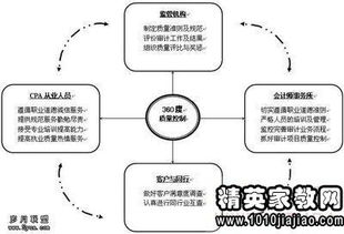 会计人员职业道德论文