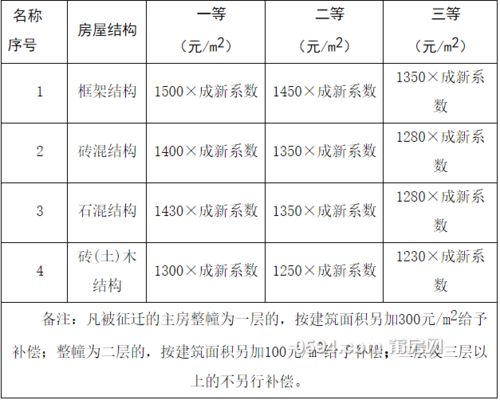 强拆补偿标准2一5倍