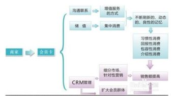 会员制营销方案