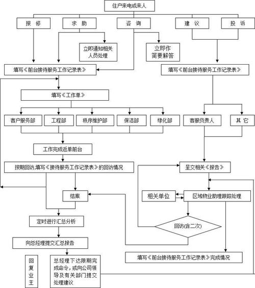 小区保洁日常工作流程