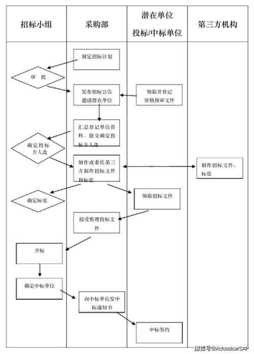 公司采购流程及制度