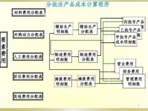 最常用的成本核算方法