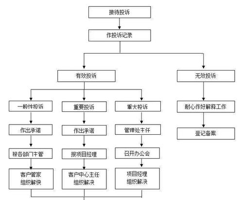 物业公司管理制度及工作流程