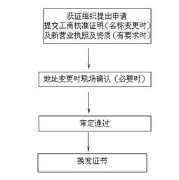 公司变更地址流程