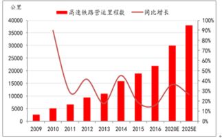 中国高速铁路发展趋势论文