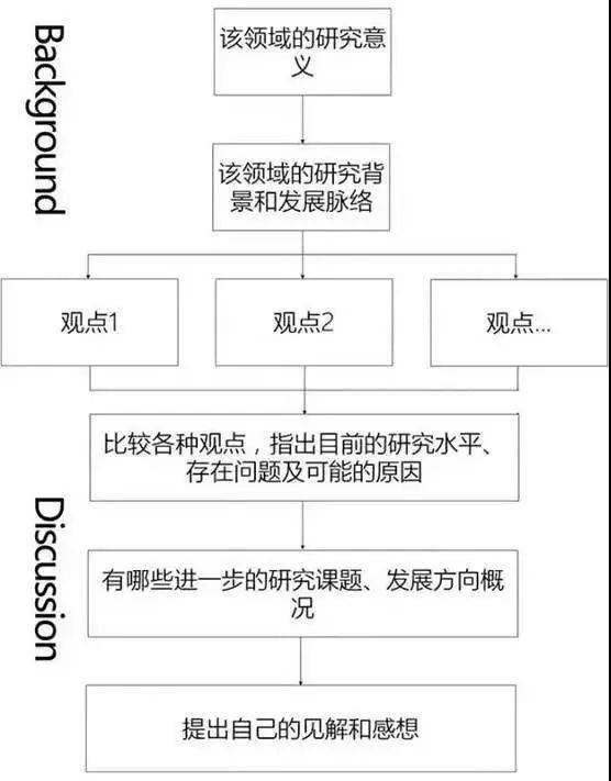 一篇综述的基本格式