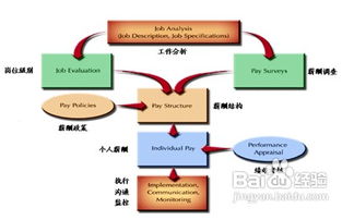 薪酬方案的设计