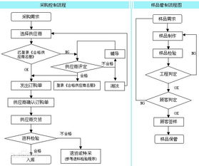 采购的工作流程