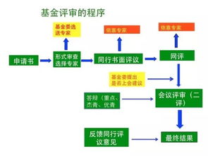 怎样申报课题流程