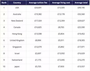 大学出国留学最便宜五个国家