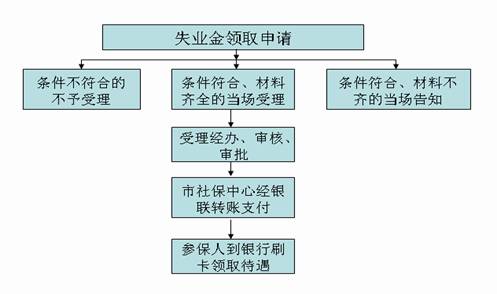 办理失业金的流程是怎样办理