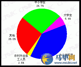 大学生上网情况调查问卷