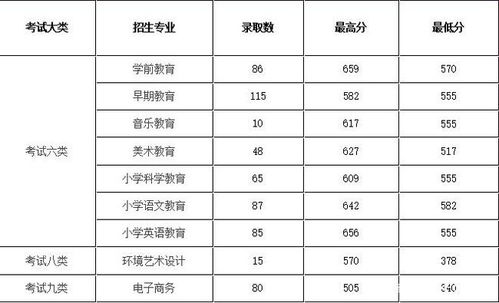 2022单招学校及分数线