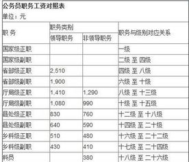 公务员工资2022年调标对照表