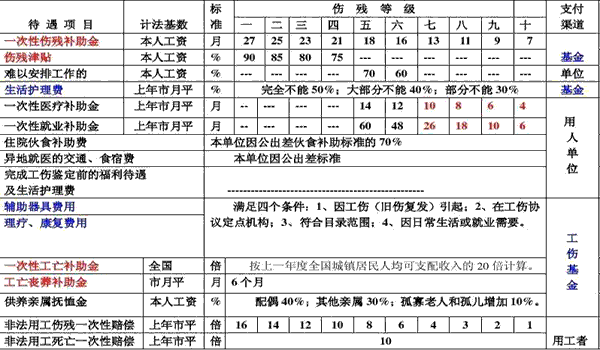 工伤赔偿项目表