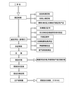 二手车买卖流程