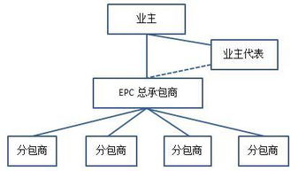 epc合同属于固定总价合同吗(法律上有没有规定EPC必须是固定总价合同)