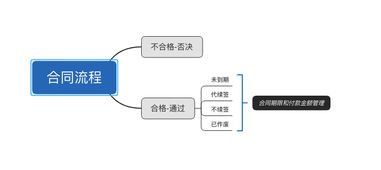 已签合同如何作废(已签订的合同如何作废)