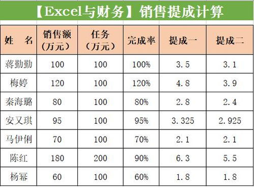 提成方案怎么做(七种销售提成方案是什么)