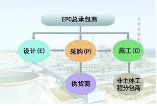 epc总承包主要包括哪些内容，epc总承包的设计包含哪些内容