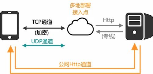 http怎么保持长连接，android怎么实现HTTP长连接