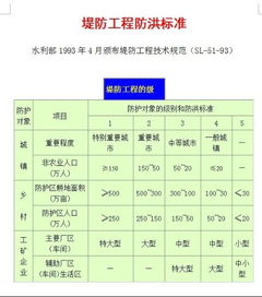 堤防工程等级如何确定，堤防等级划分标准及保护范围