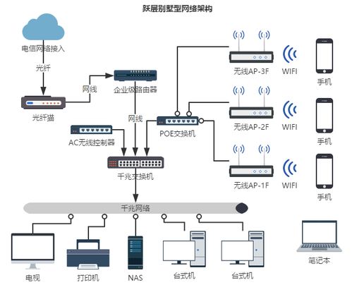 如何设计家庭无线网络，家庭网络系统规划设计及布线指南