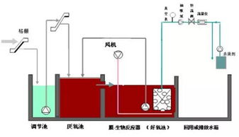 工业废水处理工艺有哪些，污水处理工艺有哪几种