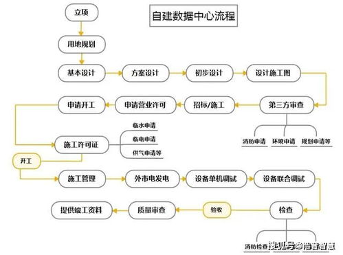 数据中心建设包括哪些内容，IDC机房建设标准有哪些