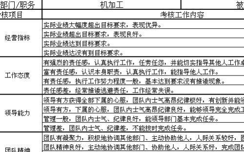 工作业绩自评30字