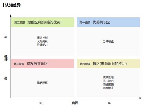 个人360度评估自我认知