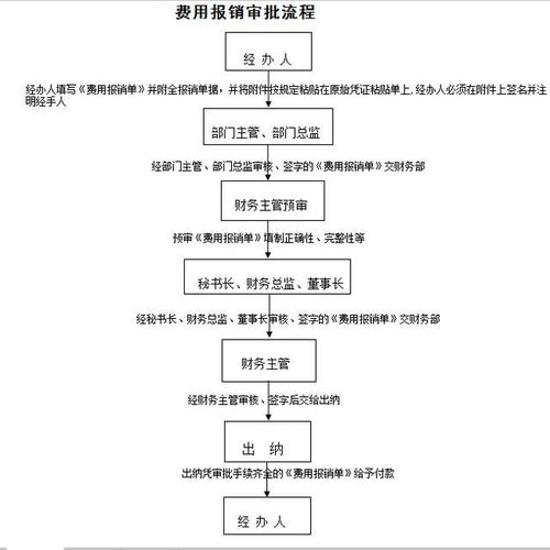 费用报销制度及基本流程