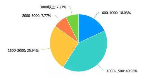 中职学生消费情况调查问卷