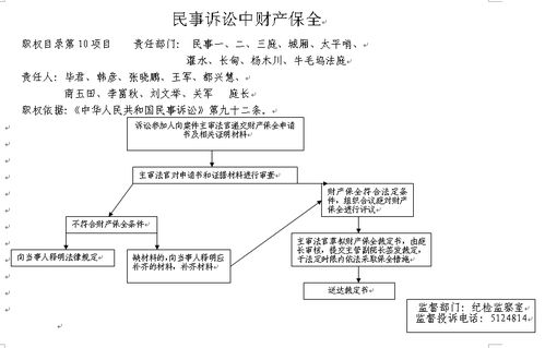 民事诉讼财产保全