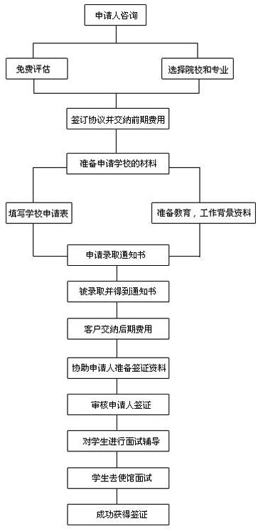 出国留学手续办理流程