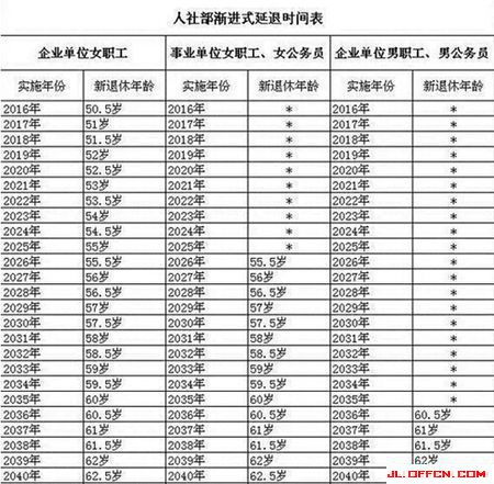 2022退休最新工资表