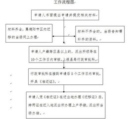 户口迁出办理流程