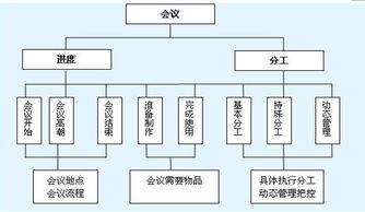 一个完整的会议流程表