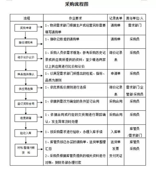 公司采购部门流程管理制度