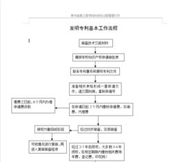 发明专利申请流程