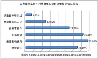 共享单车市场调研与分析