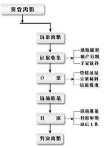 起诉离婚的流程