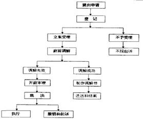 到劳动局申请劳动仲裁的流程