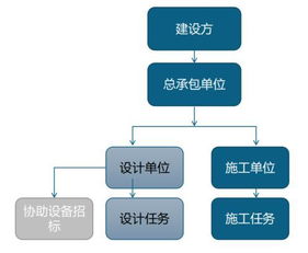 工程总承包的四种模式