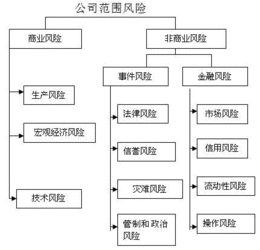 集团公司管理架构设计